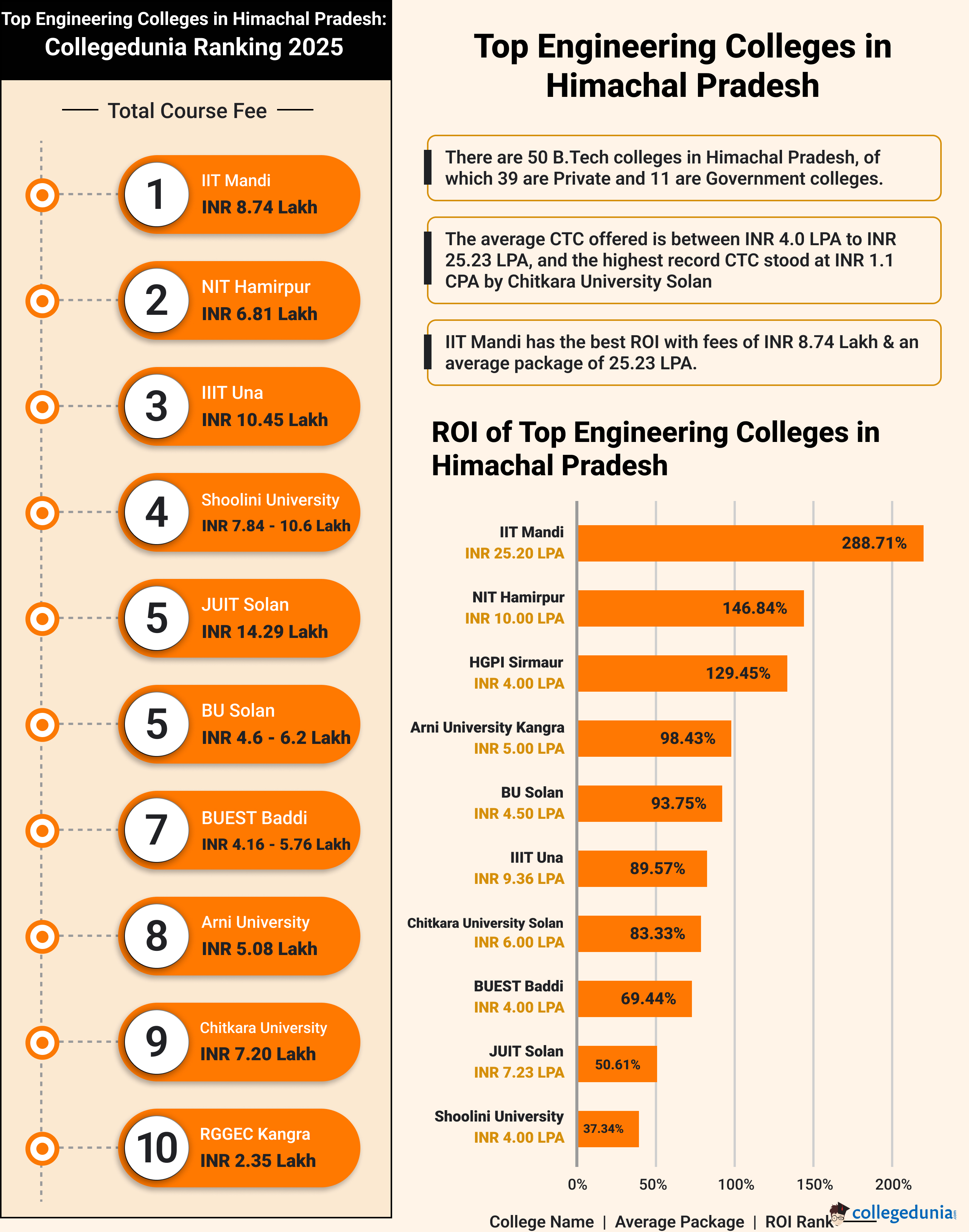 Best Engineering Colleges in Himachal pradesh