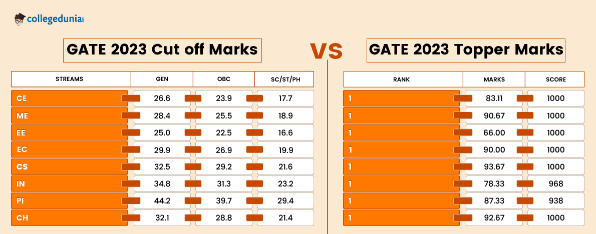 GATE 2024 Cut off Marks Vs GATE 2023 Topper Marks