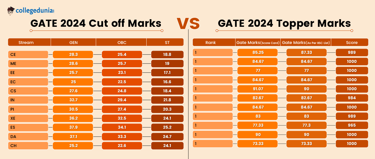 GATE 2024 Cut off Marks Vs GATE 2024 Topper Marks