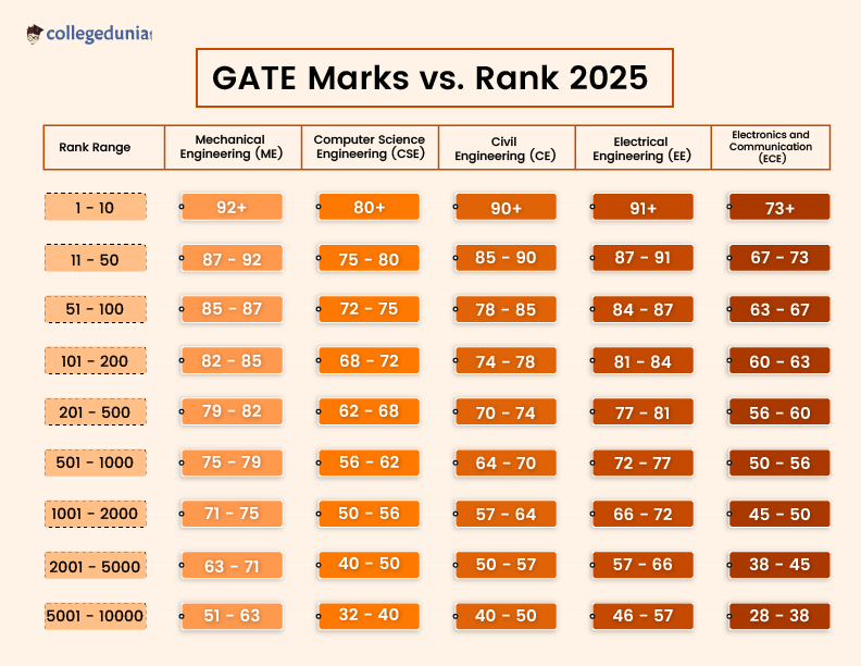 GATE 2025 Marks vs Rank Subject - Wise