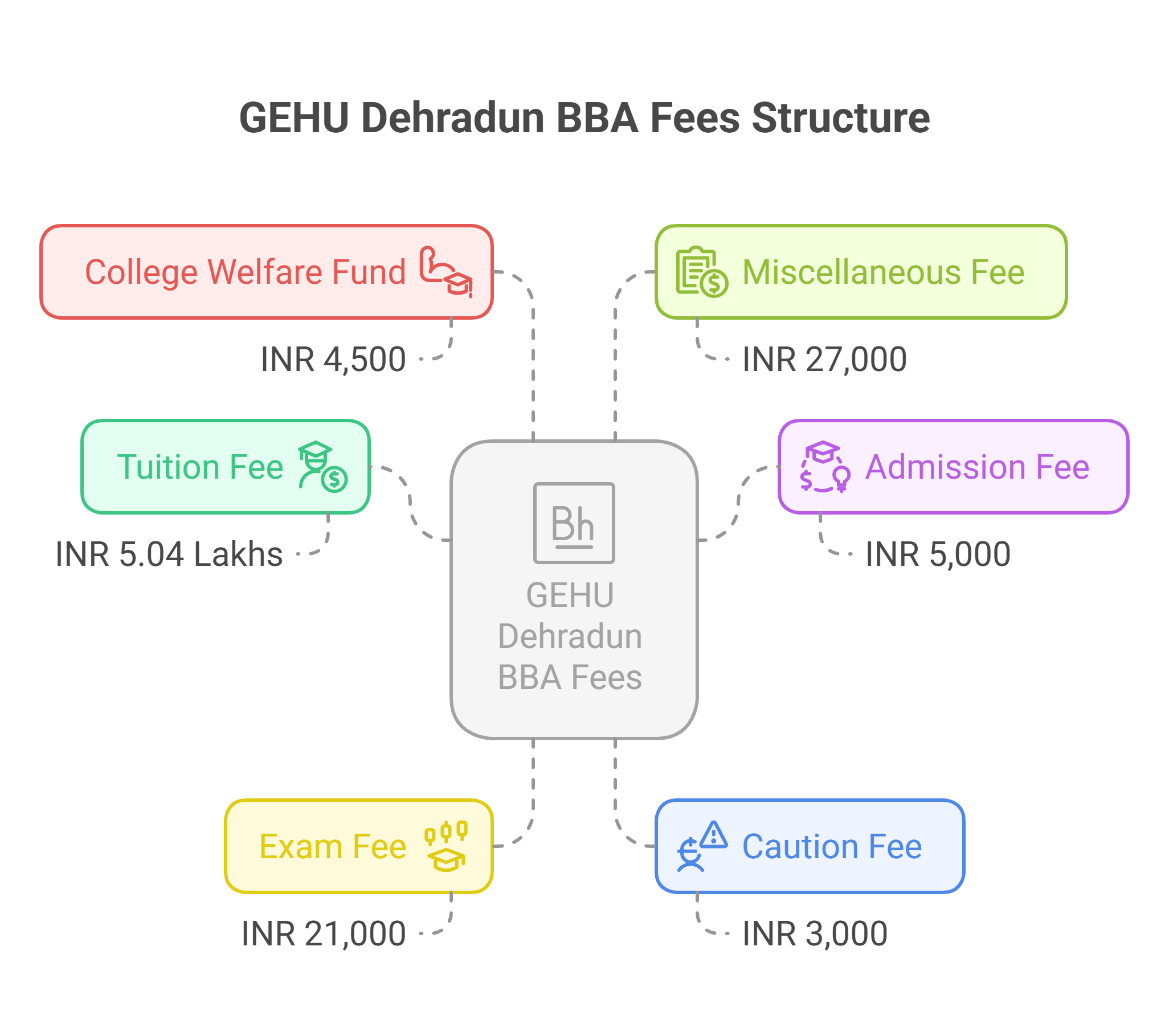 GEHU Dehradun BBA Fees 2025