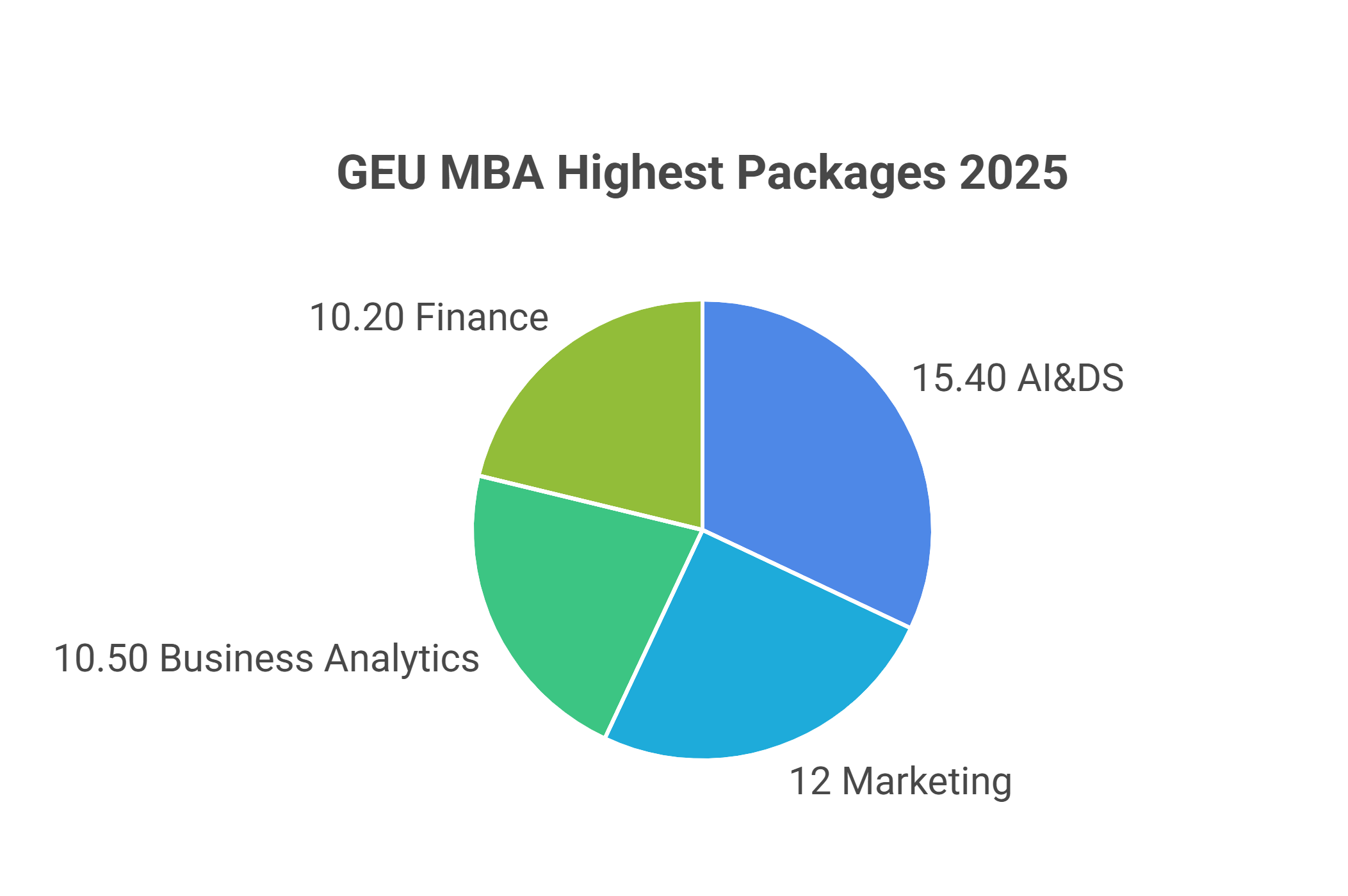 GEU Placement 2025: Highest Package, Average Package, Top Recruiters