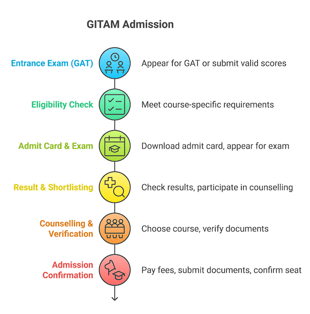 GITAM Admission