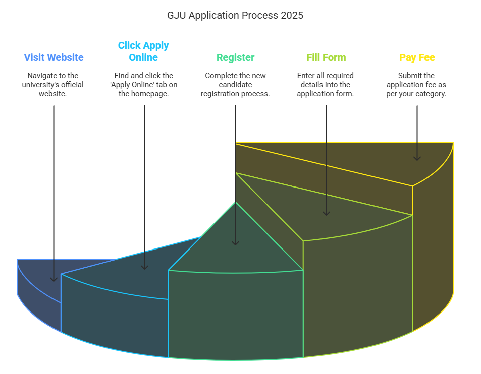 GJU Application Process