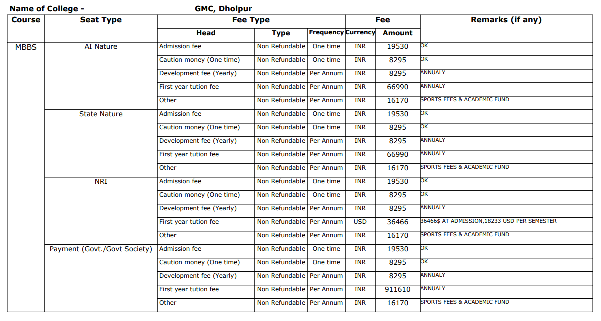 GMC Dholpur MBBS Fee Structure 2024-