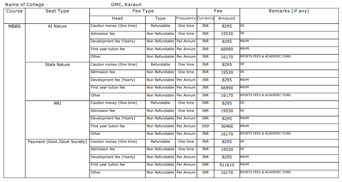 GMC Karauli, MBBS Fee Structure 2024-