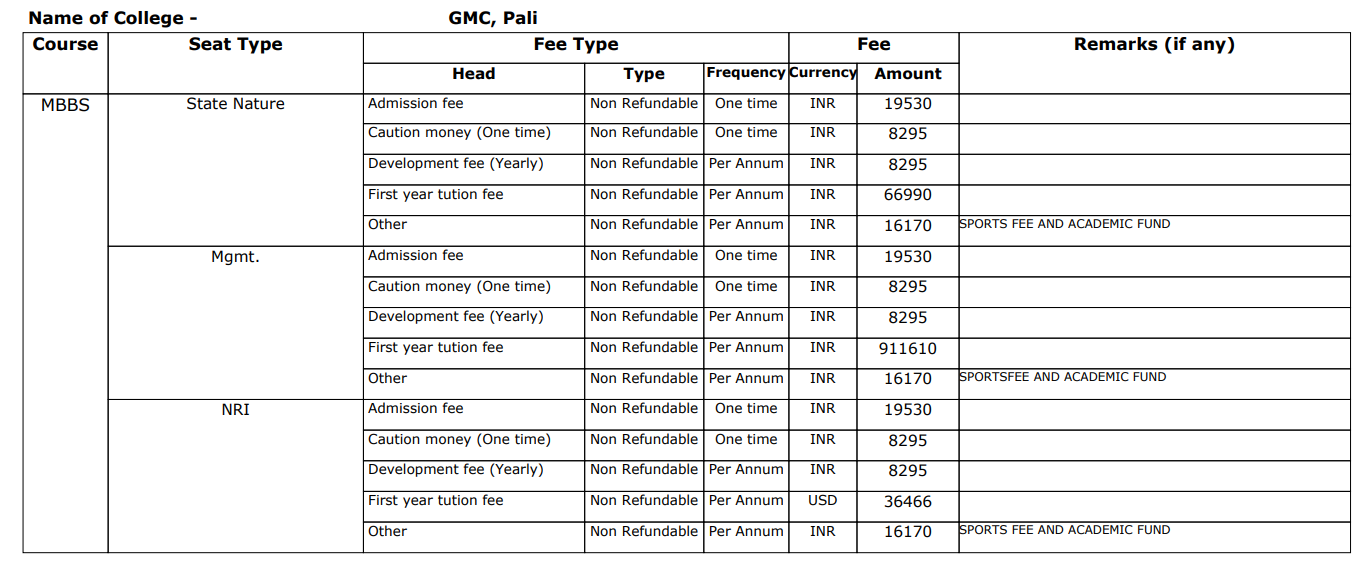 GMC Pali MBBS Fee Structure 2024