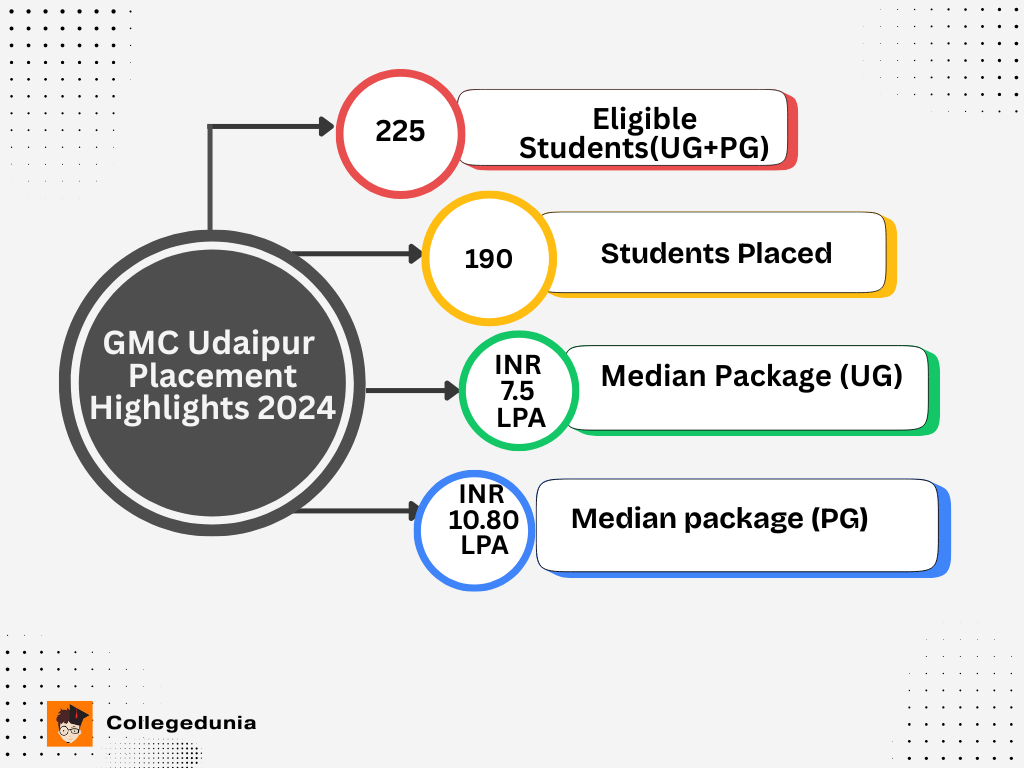 GMC Udaipur Placement Highlights