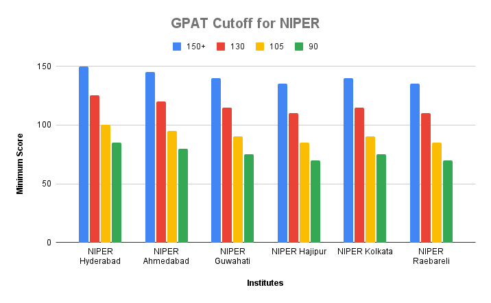 GPAT Cutoff for NIPER
