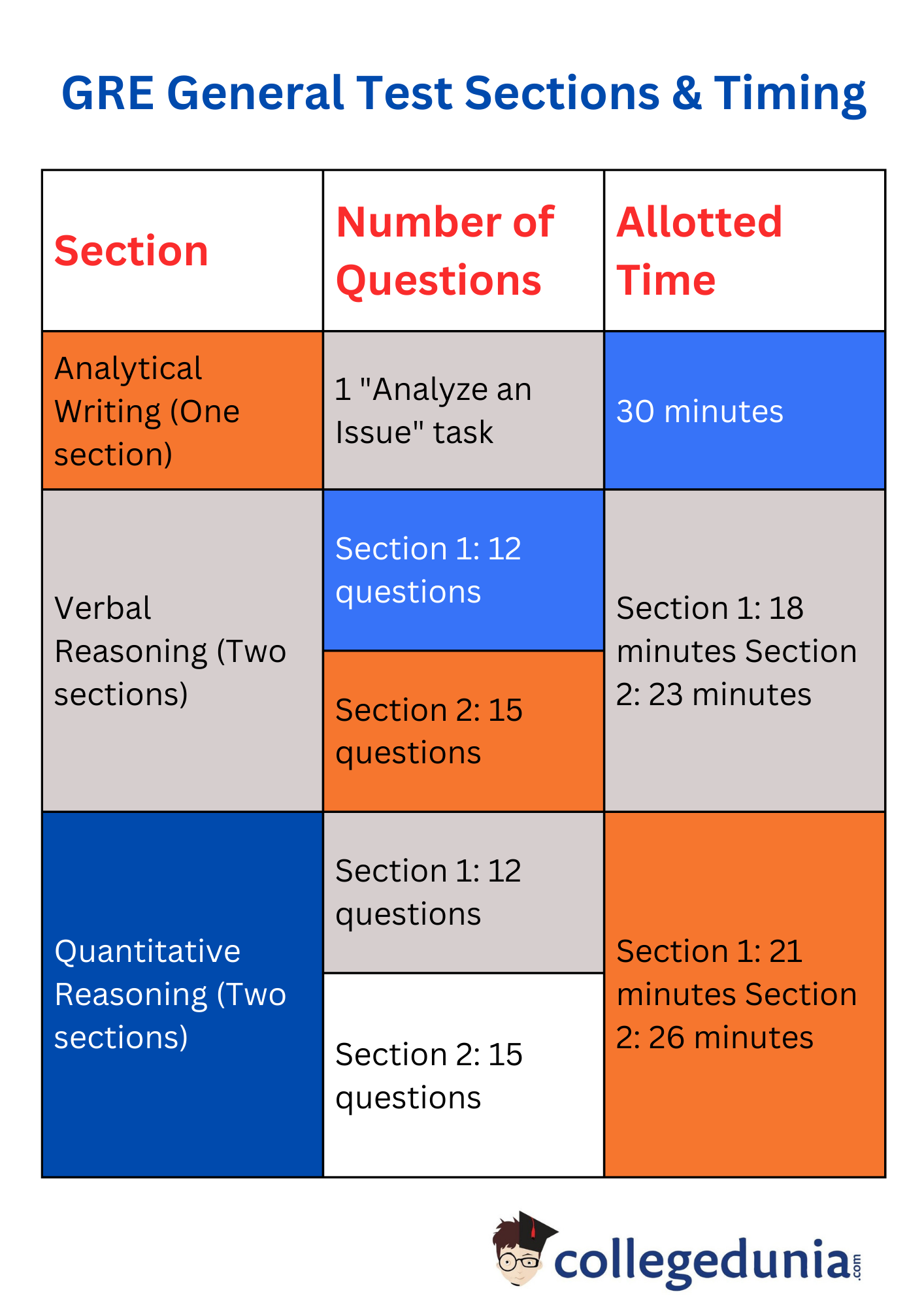 GRE General Test Sections & Timing