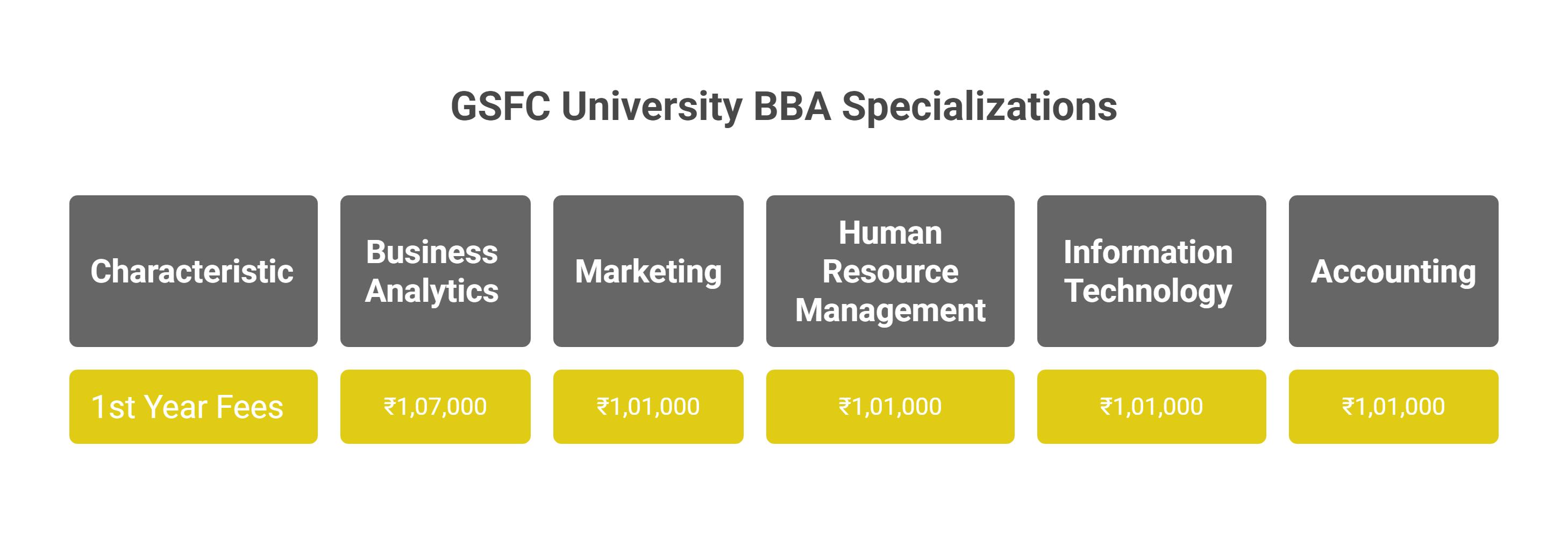 GSFC University Vadodara BBA Specialisations and Fees