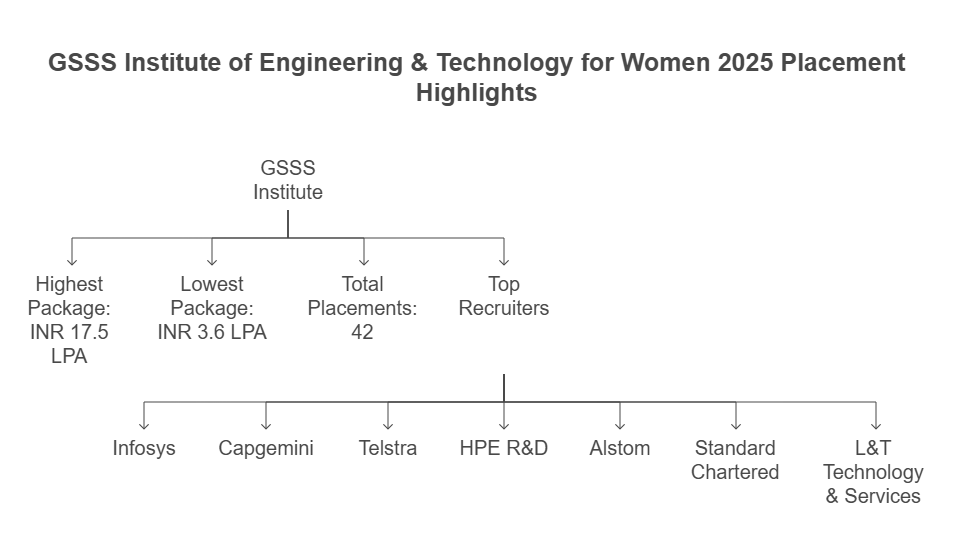 Placement Highlights