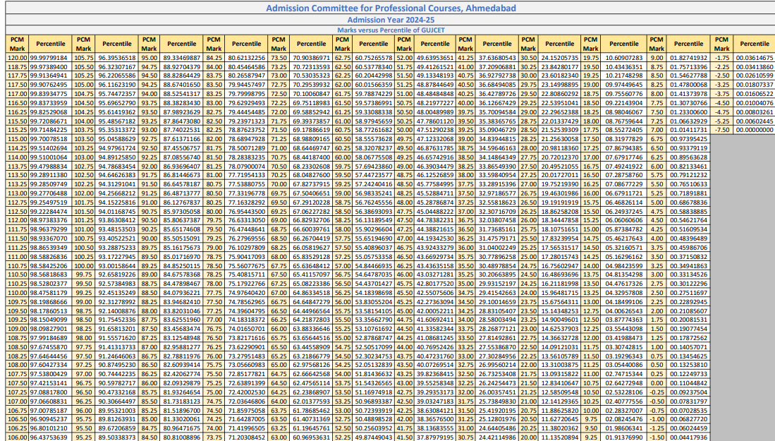 GUJCET Marks vs Percentile 2024