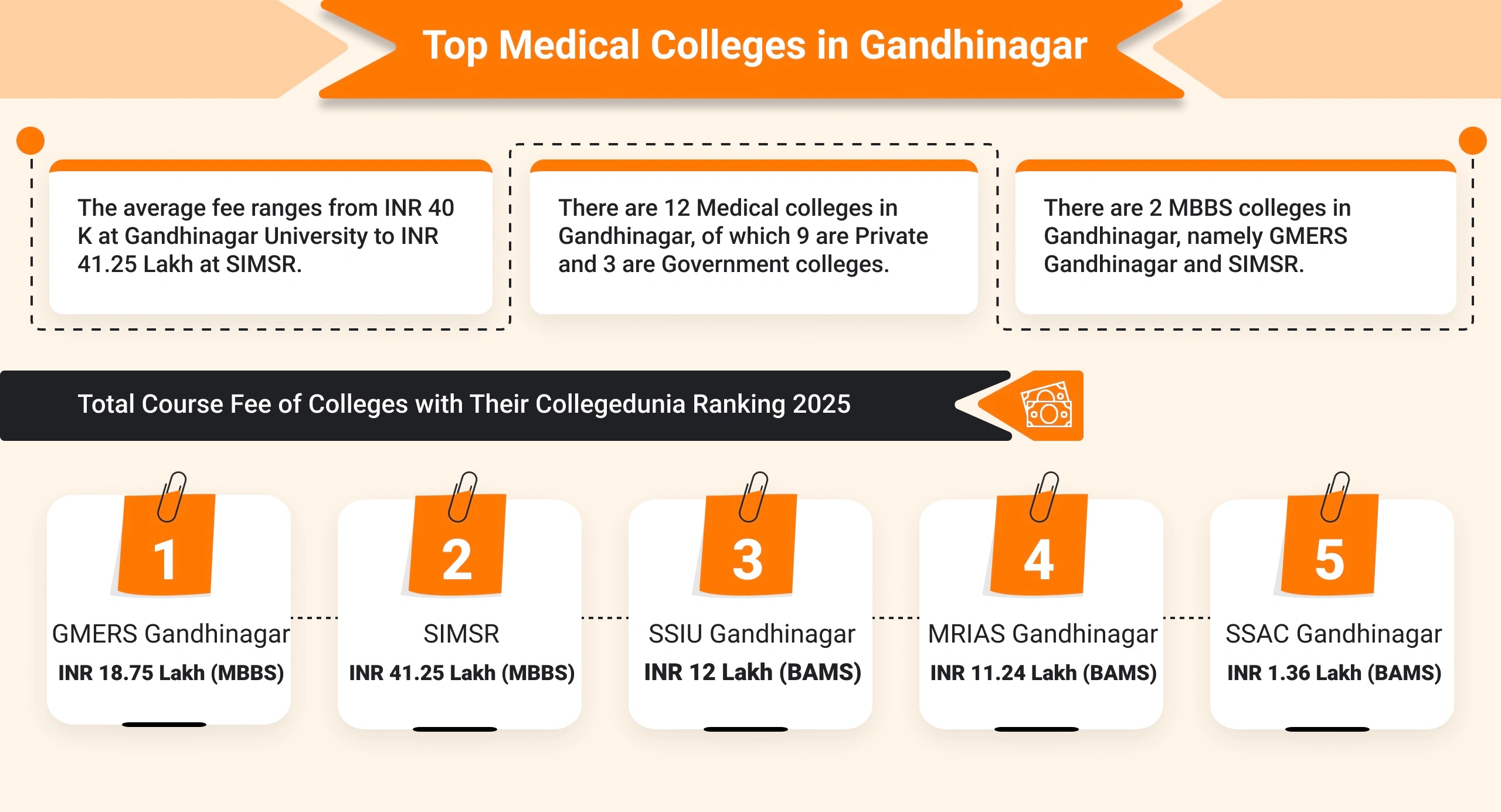 Top Medical Colleges in Gandhinagar (2025)