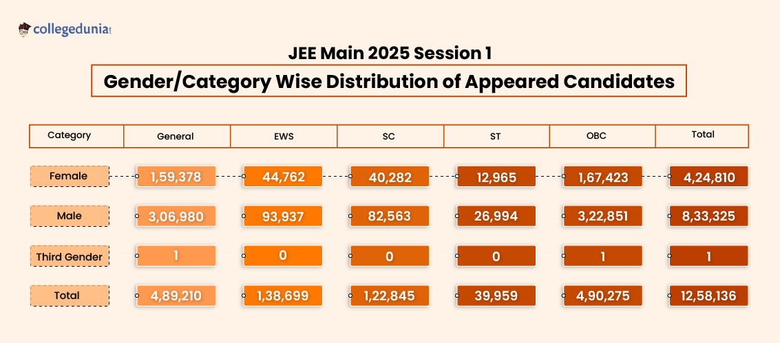 Gender-Category Wise Distribution of Appeared Candidate