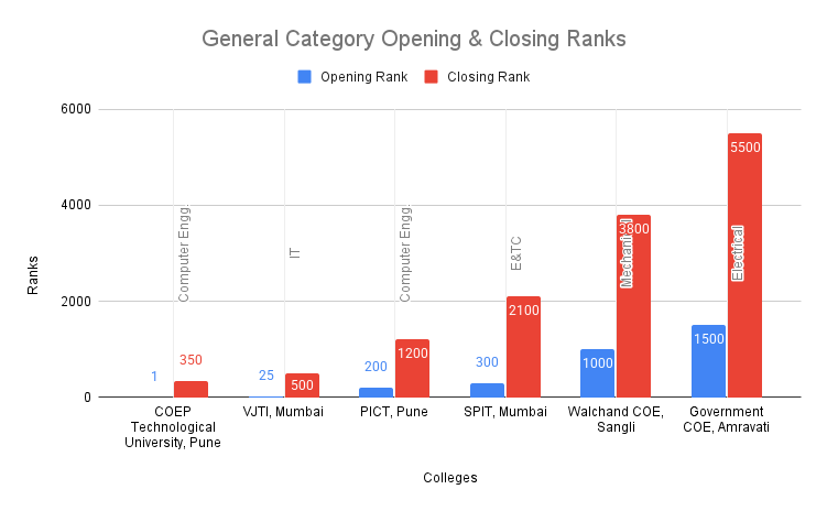General Category Opening & Closing Ranks