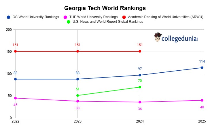 Georgia Tech World Rankings