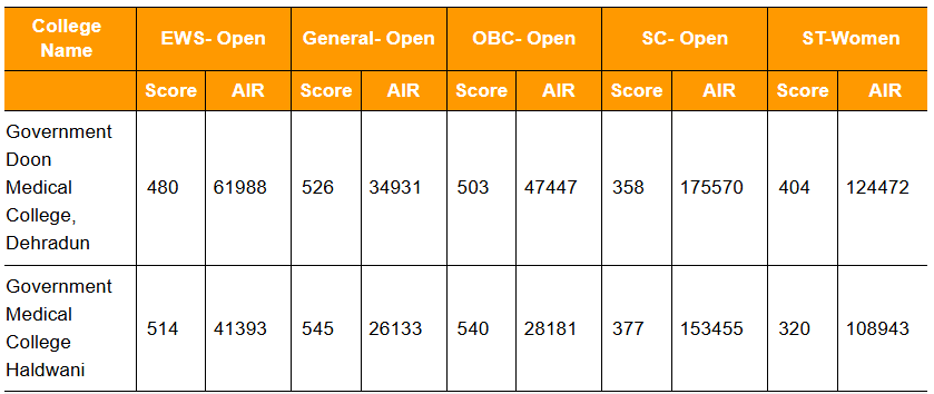 Government Medical Colleges Cut Off Under 85% NEET State Quota List