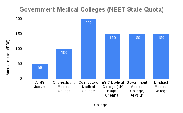 Government Medical Colleges (NEET State Quota)