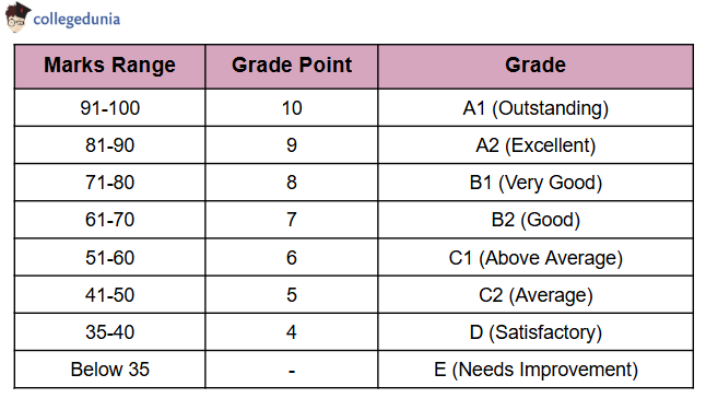 Board of Secondary Education Telangana Grading System 2025