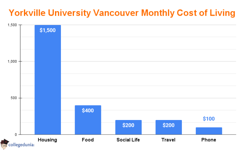Yorkville University Vancouver: 2025 Fees, Campus, Requirements and Courses