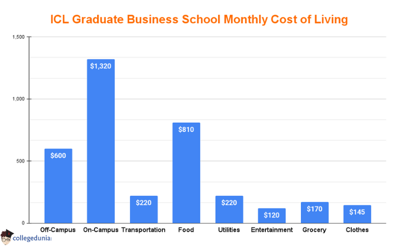 ICL Graduate Business School: Admissions 2025, Scholarships, Fees 2025 ...