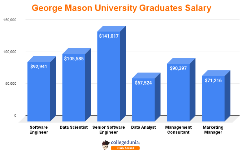 george_mason_university_graduates_salary