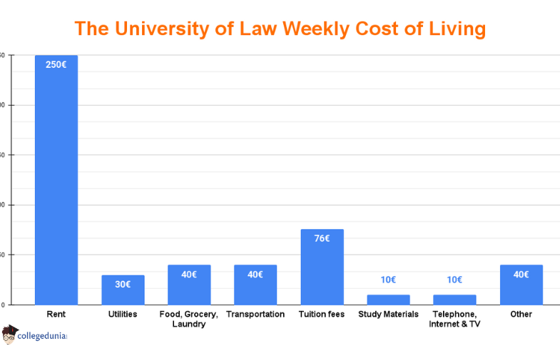 the_university_of_law_cost_of_living