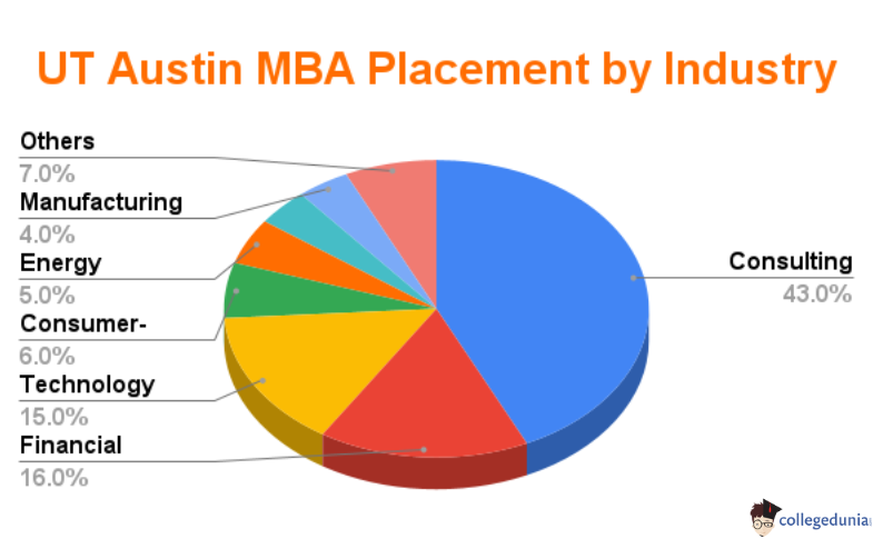 ut_austin_mba_placements_by_industry