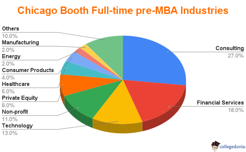 chicago_booth_pre_full_time_MBA_industries