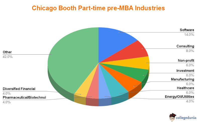 chicago_booth_pre_part_time_mba_industries