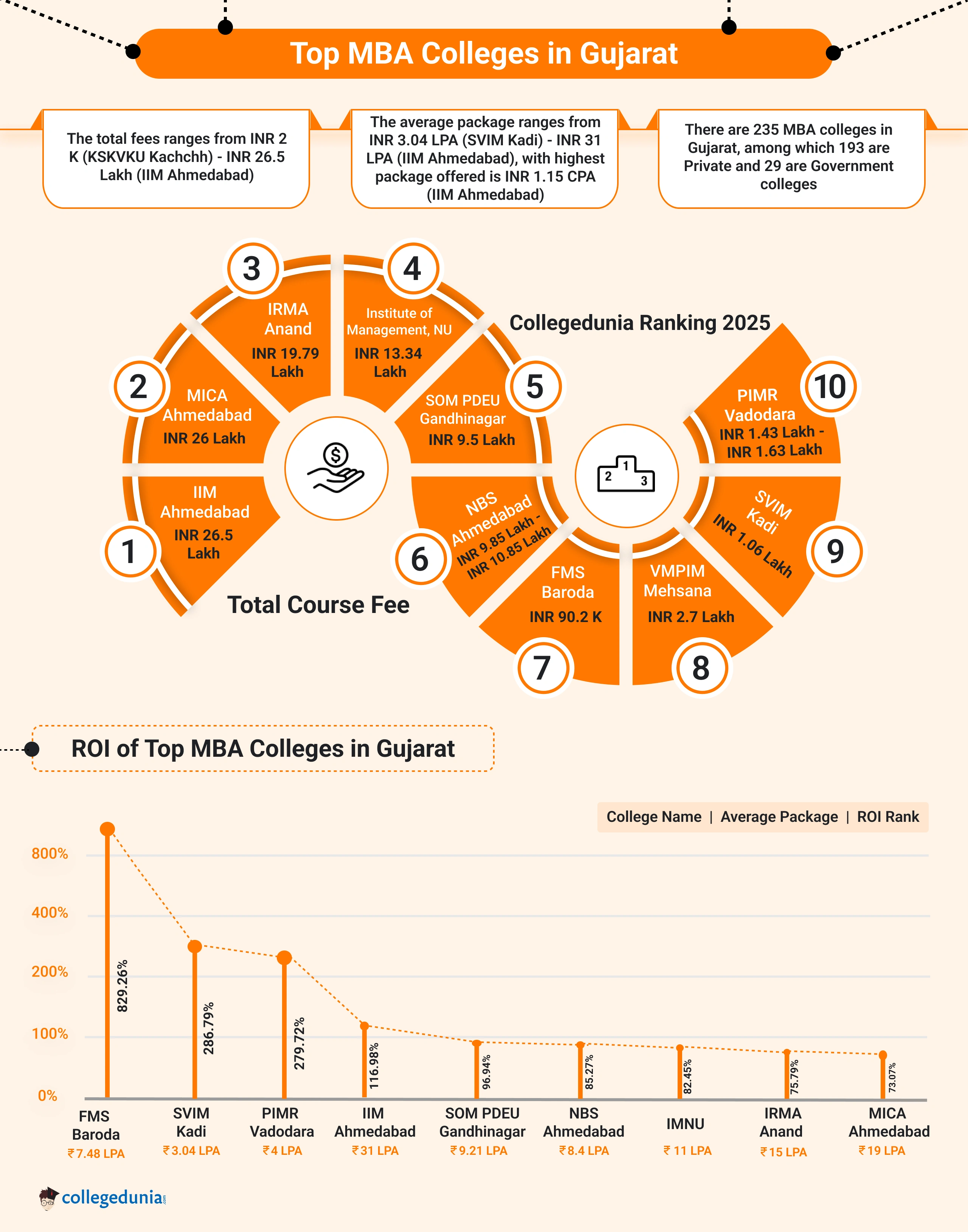 Top MBA Colleges in Gujarat (2025)