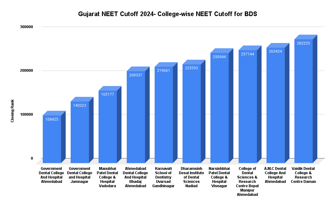 Gujarat NEET Cutoff 2024- College-wise NEET Cutoff for BDS