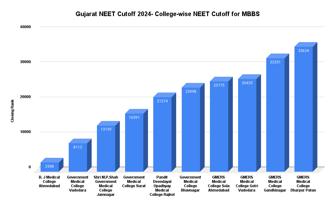Gujarat NEET Cutoff 2024- College-wise NEET Cutoff for MBBS