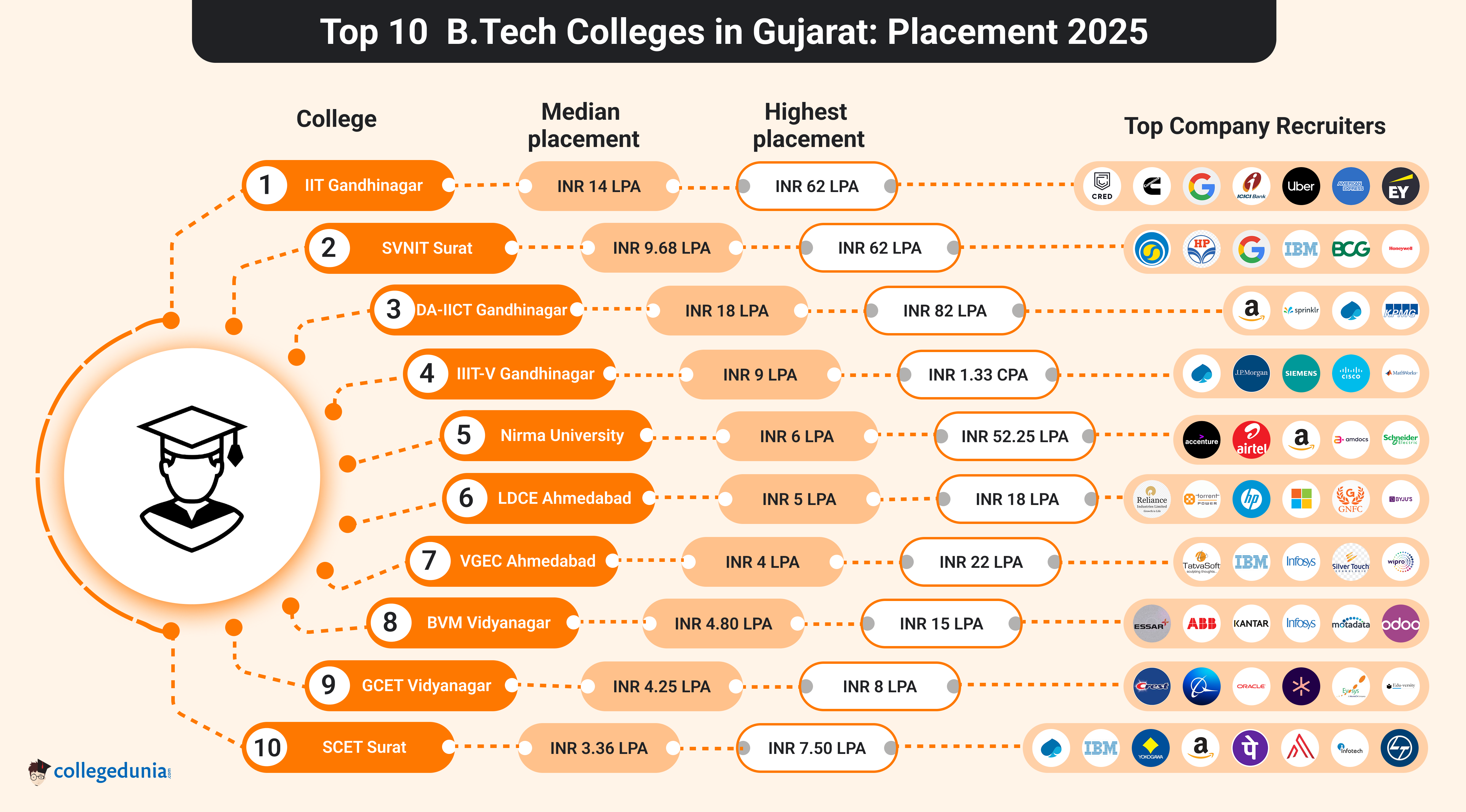 Gujarat BTech Placements