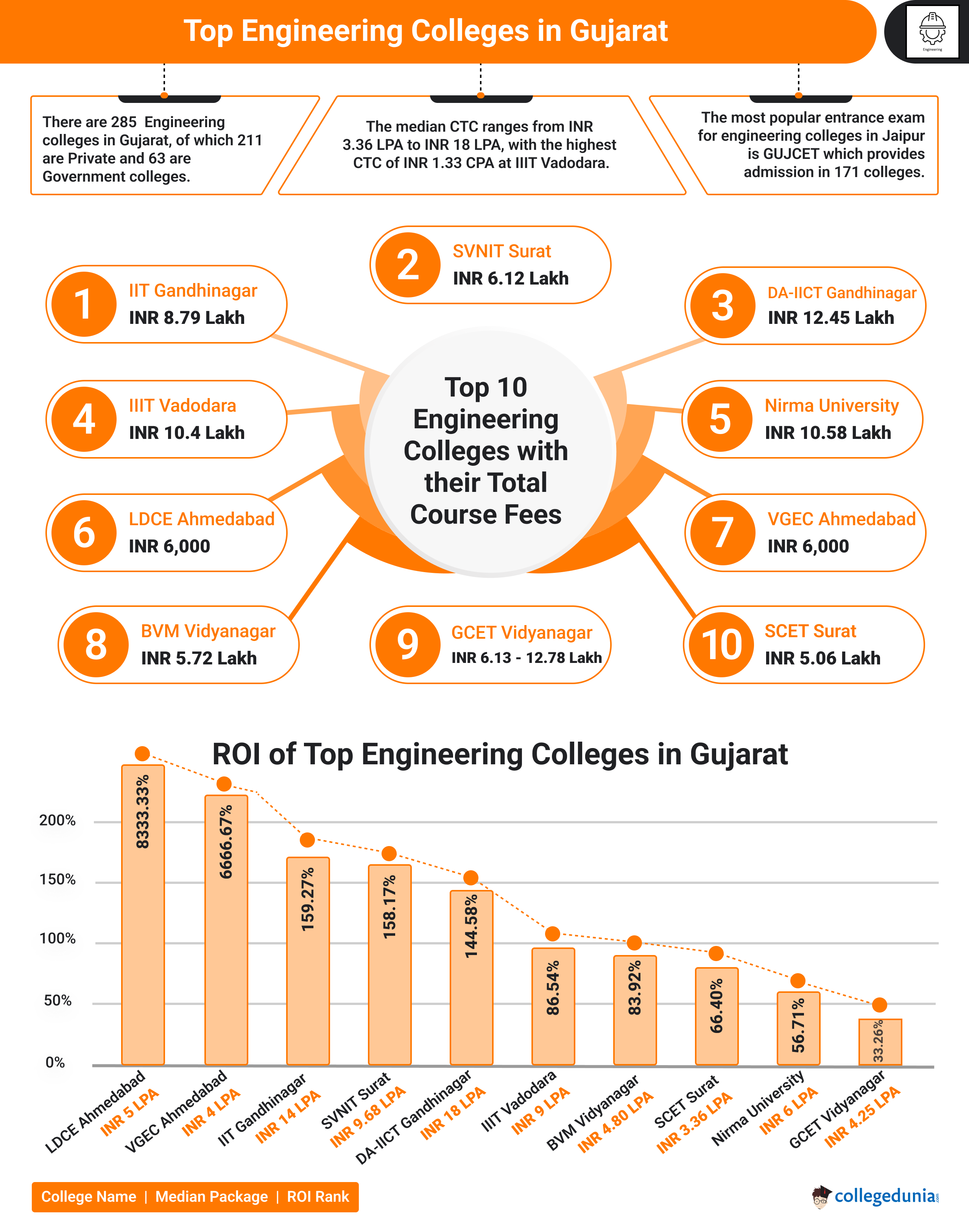 Engineering Colleges in Gujarat