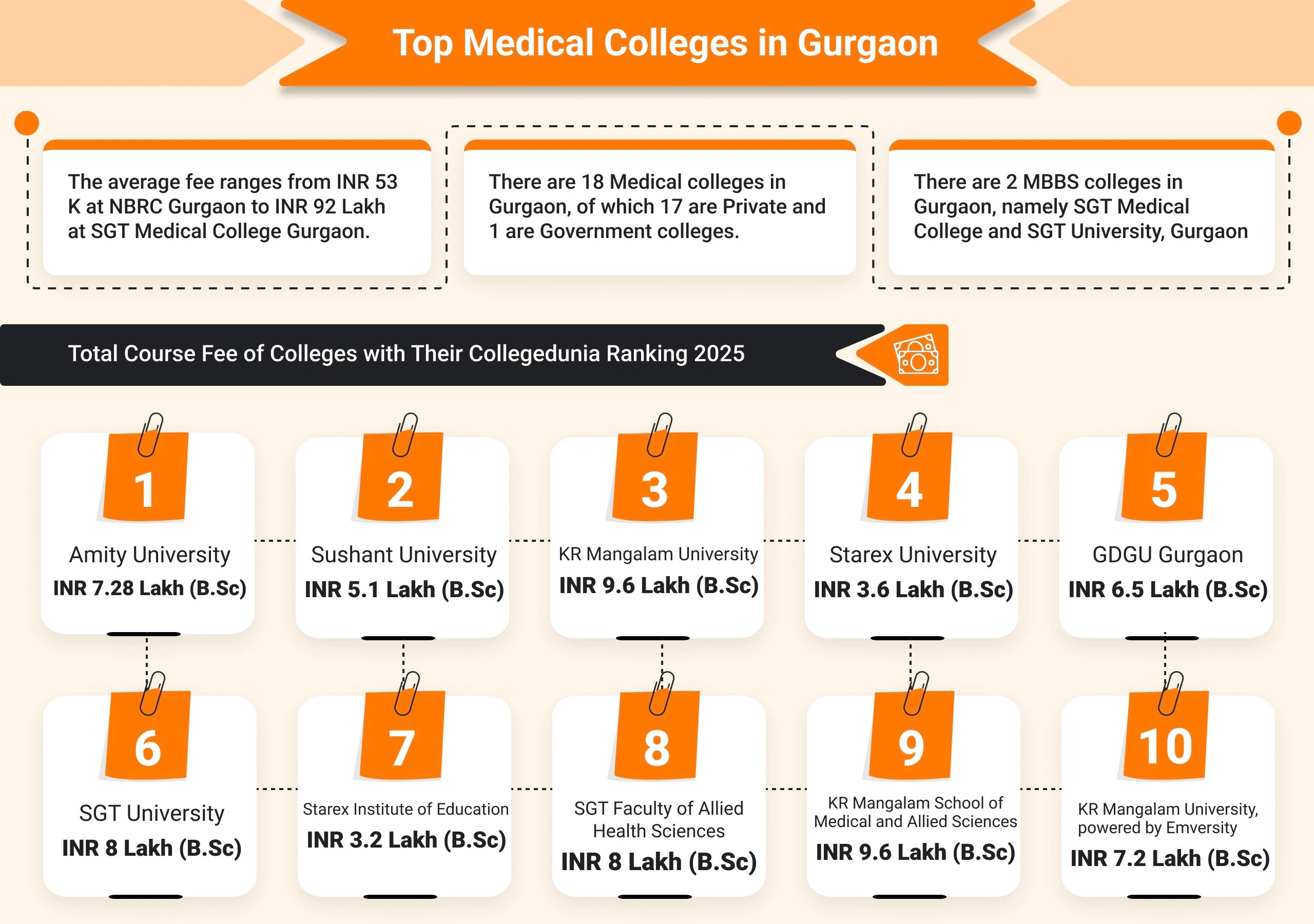 Top Medical Colleges in Gurgaon (2025)