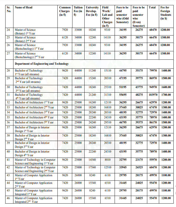 Gurugram University Fee Structure 2024-
