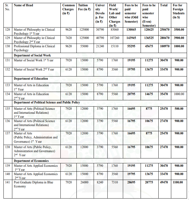 Gurugram University Fee Structure 2024-