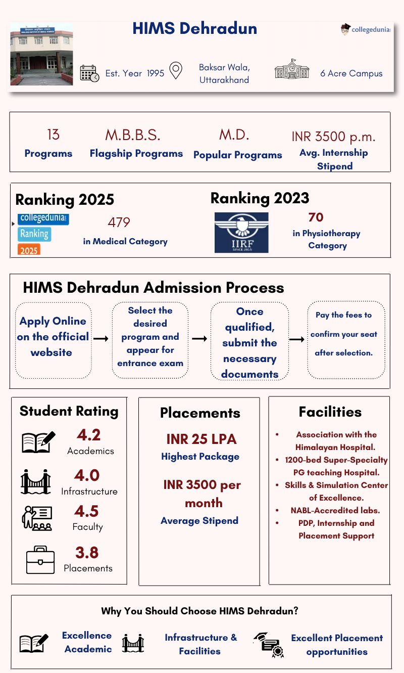 HIMS Dehradun Highights