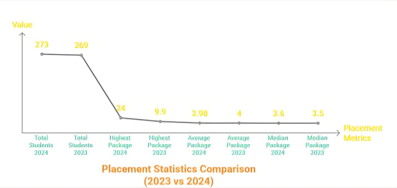 HITAM PLACEMENT 2024 vs HITAM PLACEMENT 2023