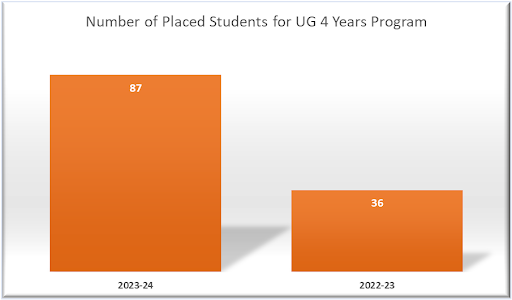 Placement Stats HMRITM Delhi