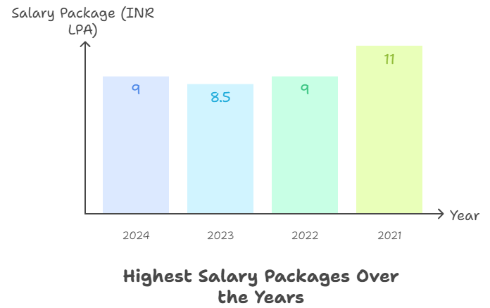 Highest Salary Trend