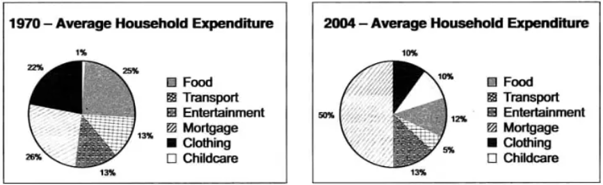 Household expenditures of an Average US family
