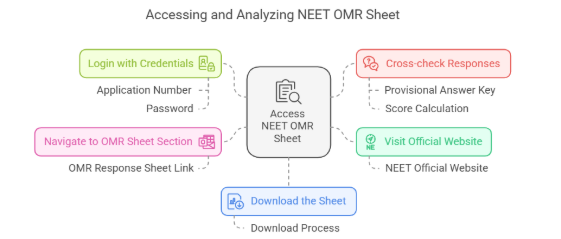 How to Check NEET OMR Sheet 