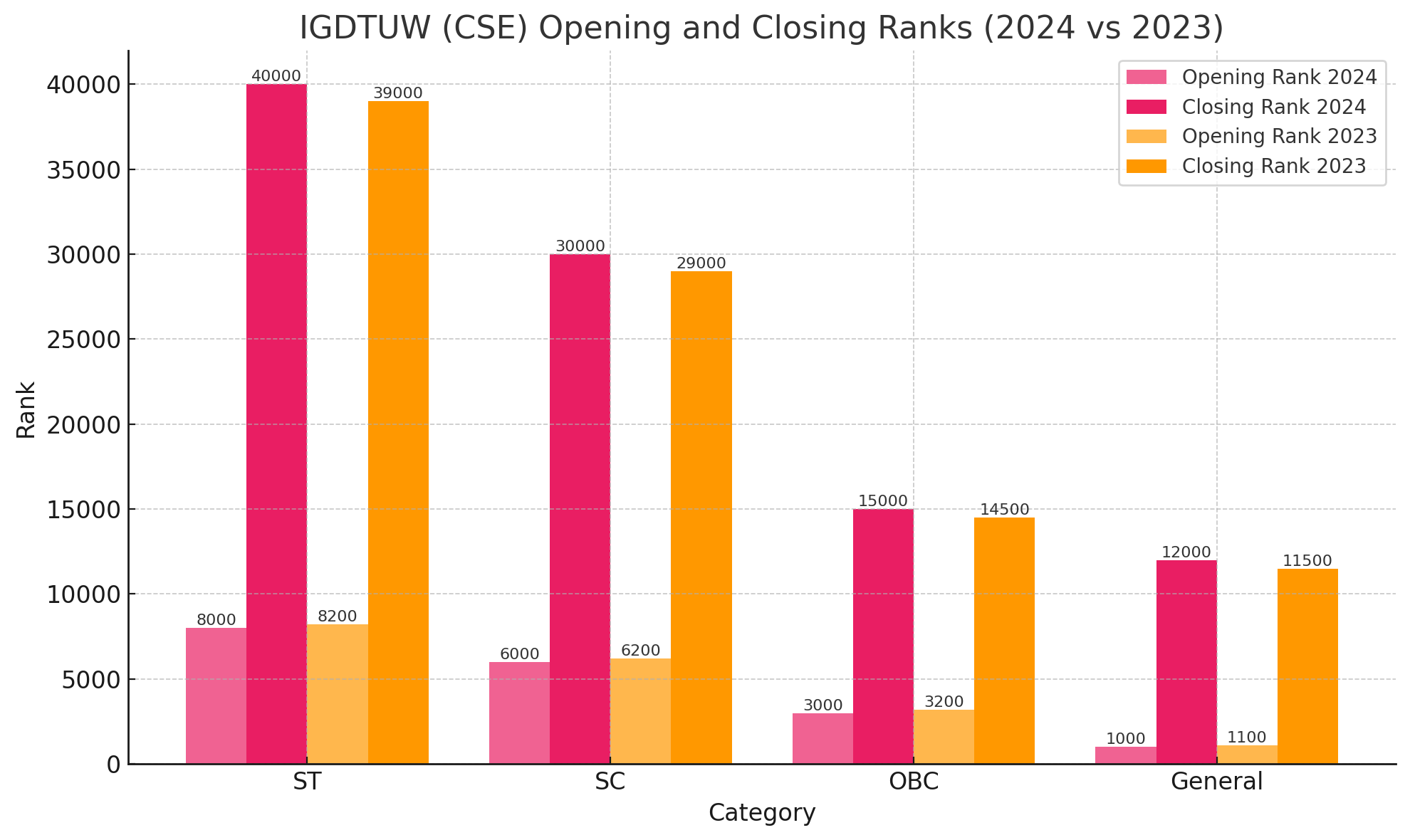 IGDTUW (CSE) Opening and Closing Ranks (2024 vs 2023)