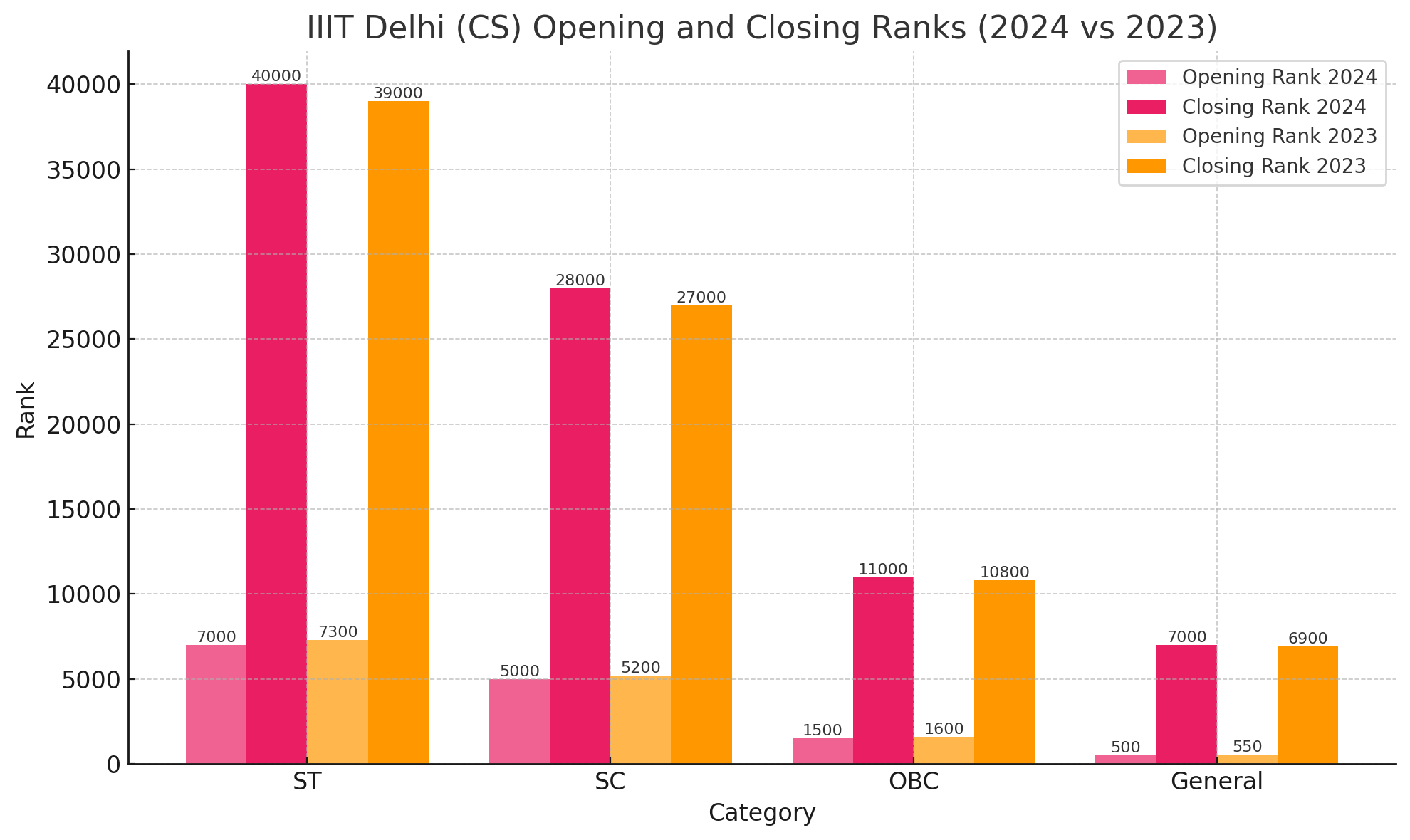 IIIT Delhi (CS) Opening and Closing Ranks (2024 vs 2023)