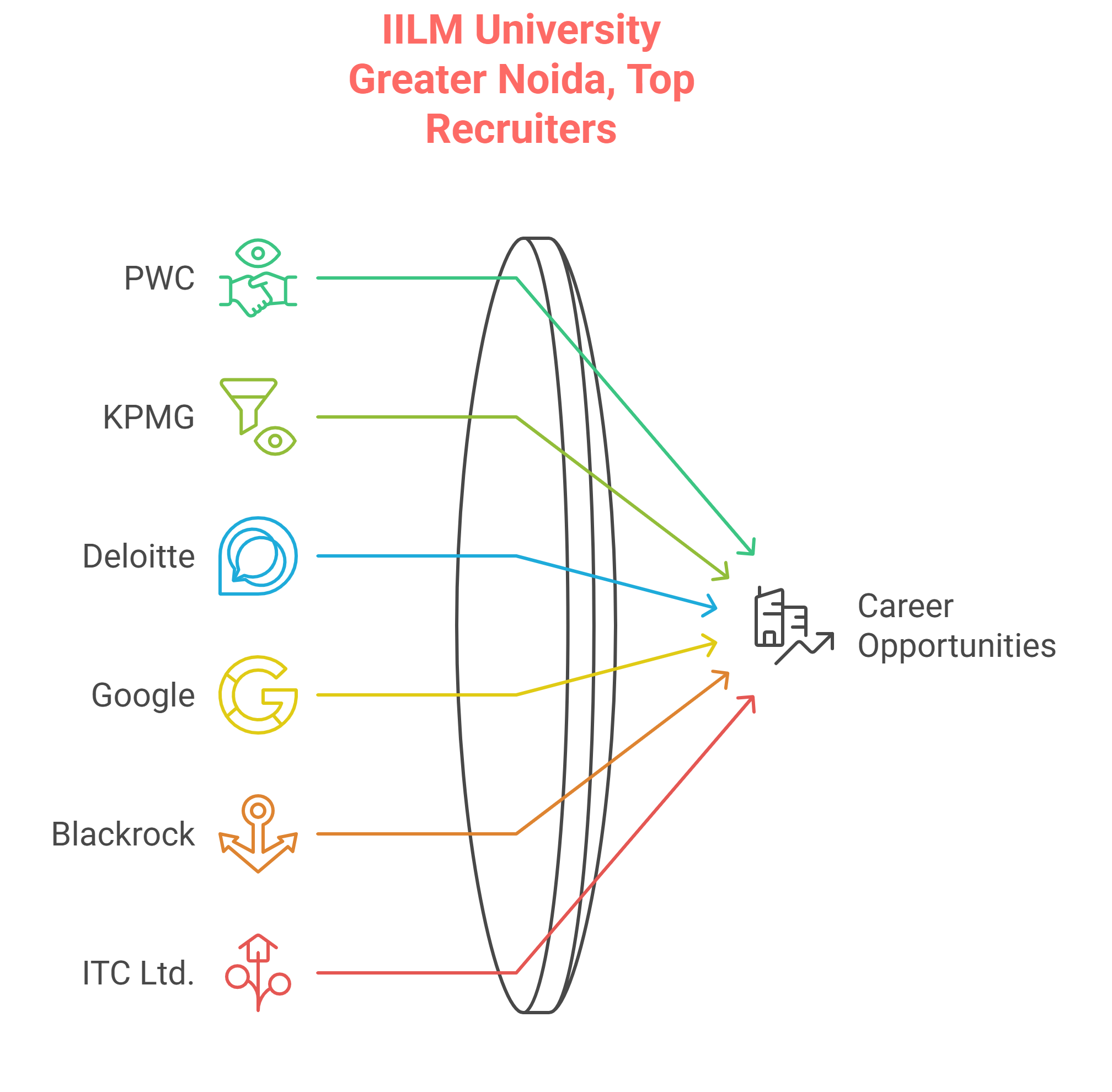 IILM University Greater Noida Top Recruiters