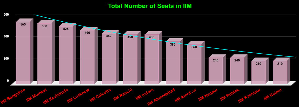 IIM Seats