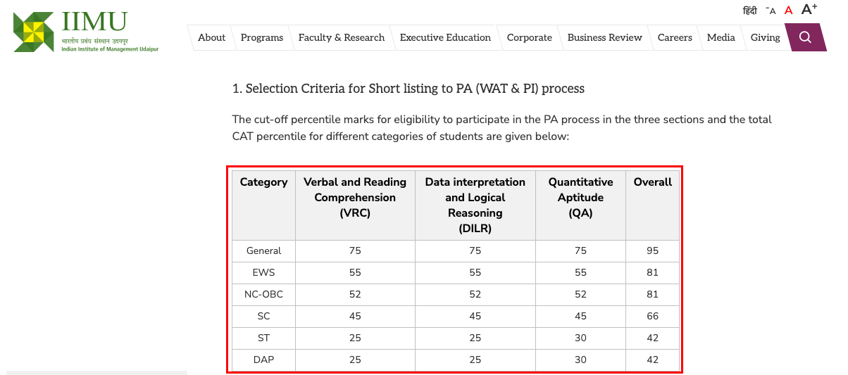 IIM Udaipur CAT Cutoff Percentile Increased to 95